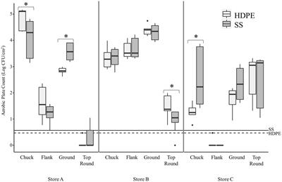 Transfer of beef bacterial communities onto food-contact surfaces